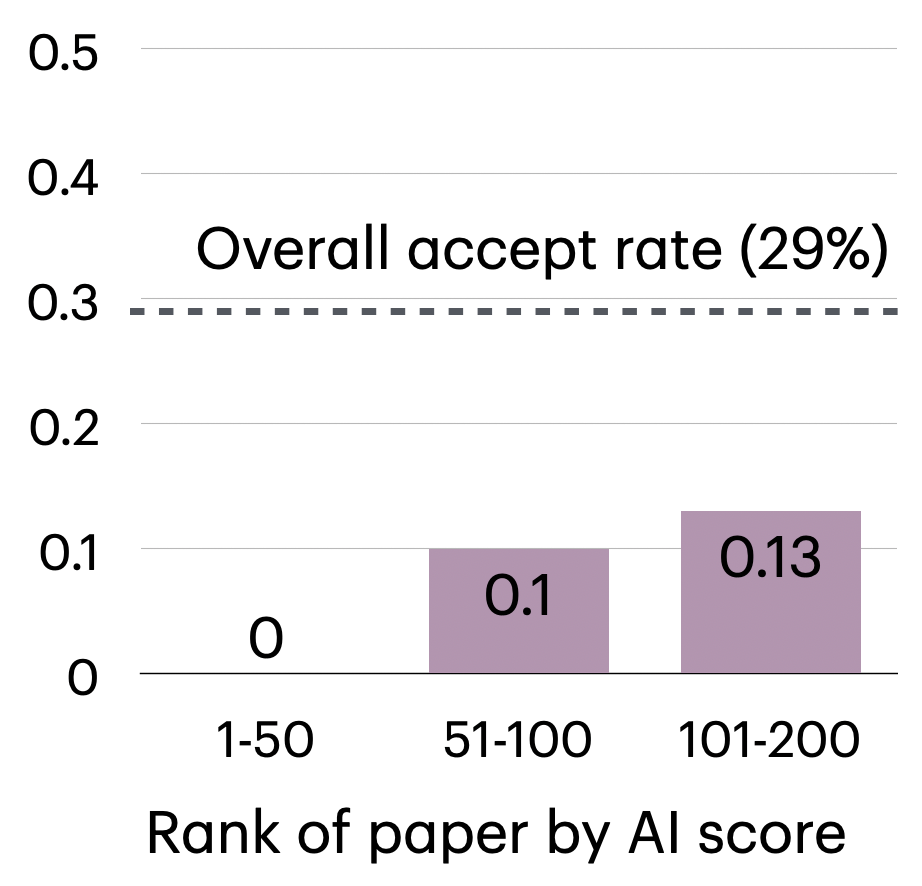 Bar chart of acceptance rate by rank of paper by AI score: papers ranked 1-50 by AI score had a 0% acceptance rate, papers ranked 51-100 had a 10% acceptance rate, and papers ranked 101-200 had a 13% acceptance rate, all well below the overall accept rate of 29%