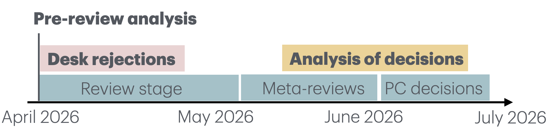 Timeline of the AI-submission analysis process, from pre-review desk rejections in April 2026 through review, meta-reviews, and PC decisions culminating in analysis of decisions by July 2026